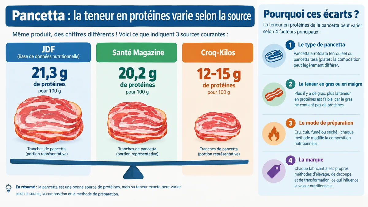 Comparatif infographique des teneurs en protéines de la pancetta selon les sources